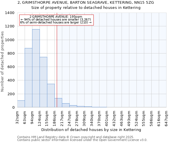 2, GRIMSTHORPE AVENUE, BARTON SEAGRAVE, KETTERING, NN15 5ZG: Size of property relative to detached houses in Kettering