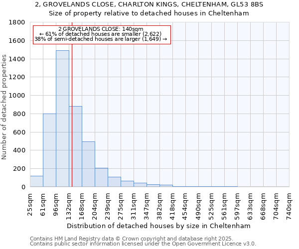 2, GROVELANDS CLOSE, CHARLTON KINGS, CHELTENHAM, GL53 8BS: Size of property relative to detached houses in Cheltenham