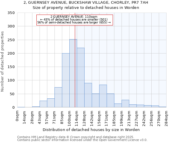 2, GUERNSEY AVENUE, BUCKSHAW VILLAGE, CHORLEY, PR7 7AH: Size of property relative to detached houses in Worden