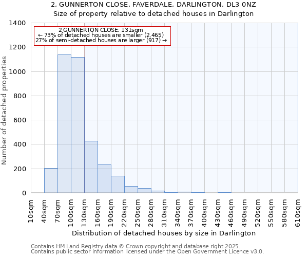 2, GUNNERTON CLOSE, FAVERDALE, DARLINGTON, DL3 0NZ: Size of property relative to detached houses in Darlington