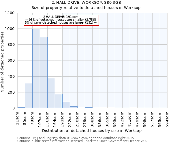 2, HALL DRIVE, WORKSOP, S80 3GB: Size of property relative to detached houses in Worksop