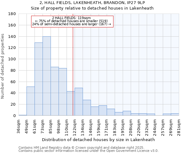 2, HALL FIELDS, LAKENHEATH, BRANDON, IP27 9LP: Size of property relative to detached houses in Lakenheath