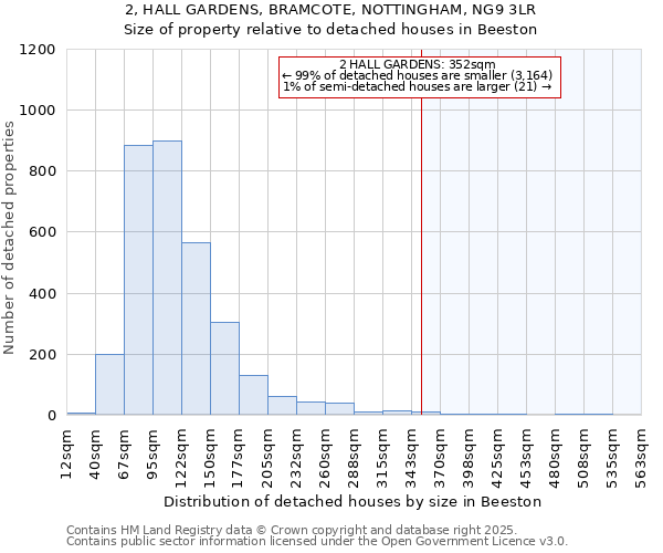 2, HALL GARDENS, BRAMCOTE, NOTTINGHAM, NG9 3LR: Size of property relative to detached houses in Beeston