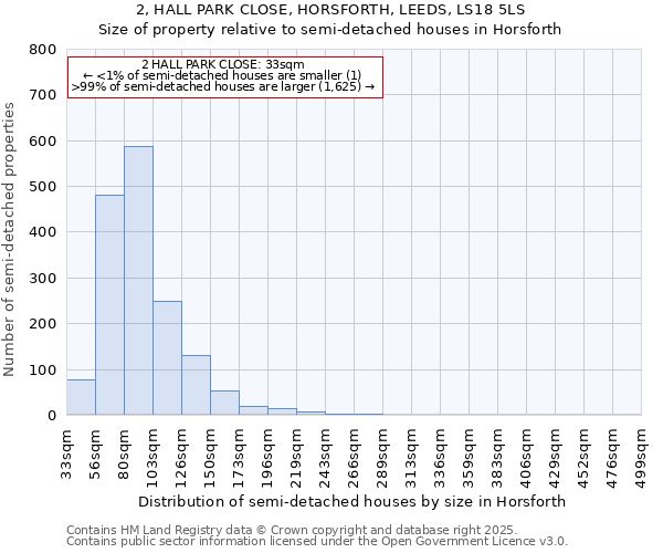 2, HALL PARK CLOSE, HORSFORTH, LEEDS, LS18 5LS: Size of property relative to detached houses in Horsforth