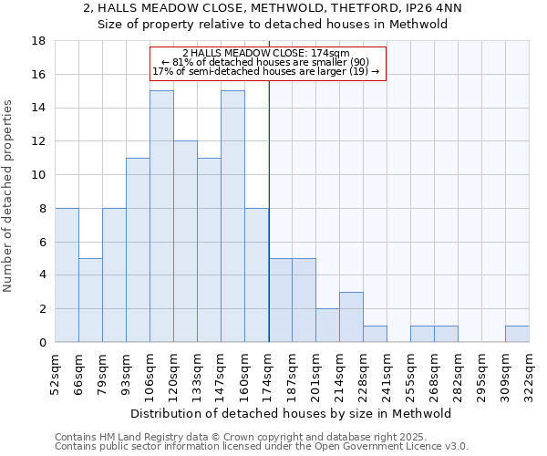 2, HALLS MEADOW CLOSE, METHWOLD, THETFORD, IP26 4NN: Size of property relative to detached houses in Methwold