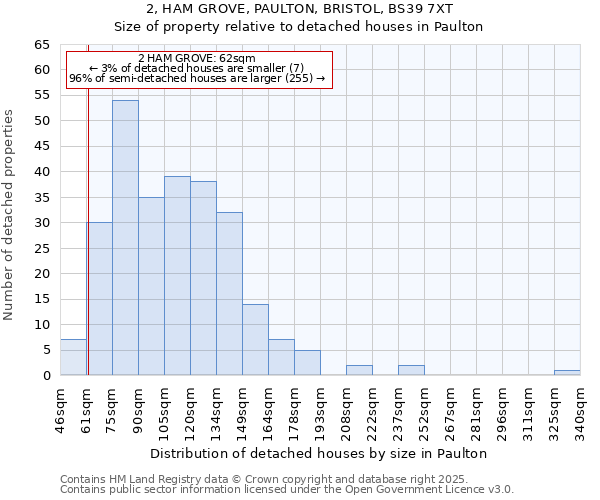 2, HAM GROVE, PAULTON, BRISTOL, BS39 7XT: Size of property relative to detached houses in Paulton