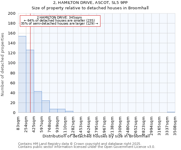 2, HAMILTON DRIVE, ASCOT, SL5 9PP: Size of property relative to detached houses in Broomhall