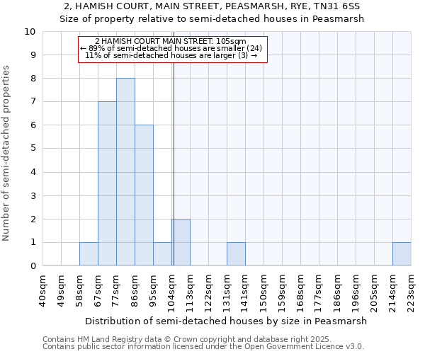 2, HAMISH COURT, MAIN STREET, PEASMARSH, RYE, TN31 6SS: Size of property relative to detached houses in Peasmarsh