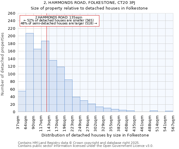 2, HAMMONDS ROAD, FOLKESTONE, CT20 3PJ: Size of property relative to detached houses in Folkestone