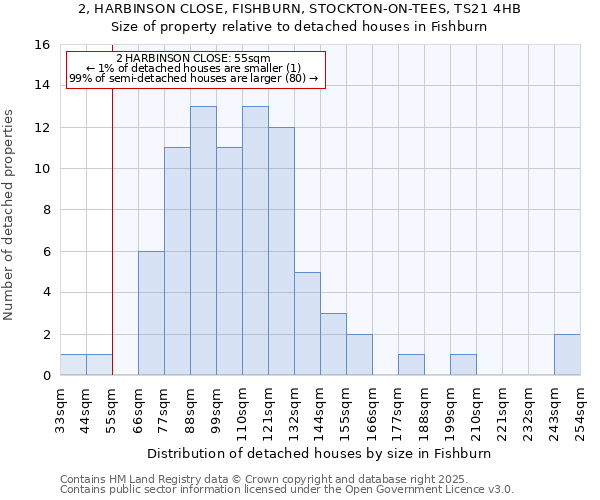 2, HARBINSON CLOSE, FISHBURN, STOCKTON-ON-TEES, TS21 4HB: Size of property relative to detached houses in Fishburn