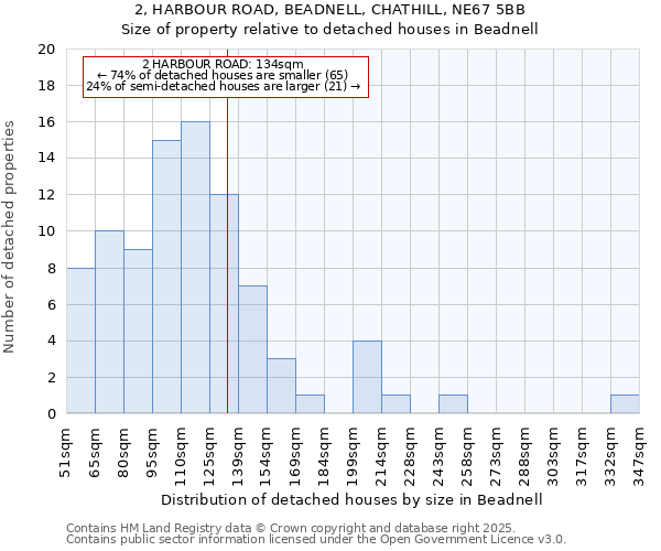 2, HARBOUR ROAD, BEADNELL, CHATHILL, NE67 5BB: Size of property relative to detached houses in Beadnell