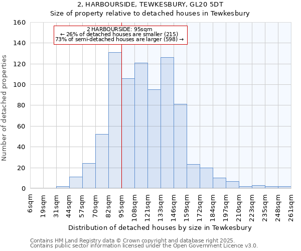 2, HARBOURSIDE, TEWKESBURY, GL20 5DT: Size of property relative to detached houses in Tewkesbury