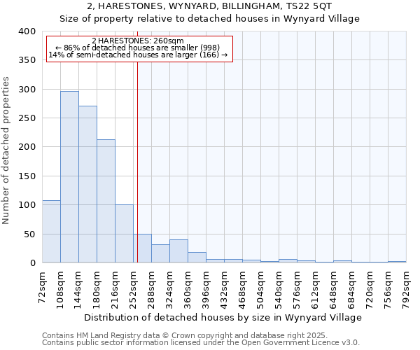 2, HARESTONES, WYNYARD, BILLINGHAM, TS22 5QT: Size of property relative to detached houses in Wynyard Village