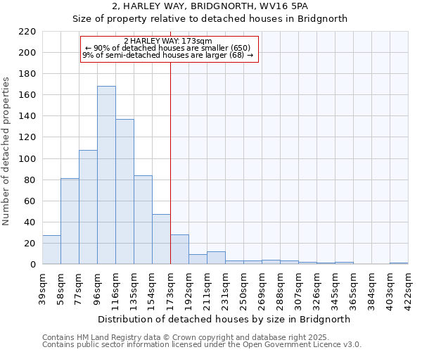 2, HARLEY WAY, BRIDGNORTH, WV16 5PA: Size of property relative to detached houses in Bridgnorth