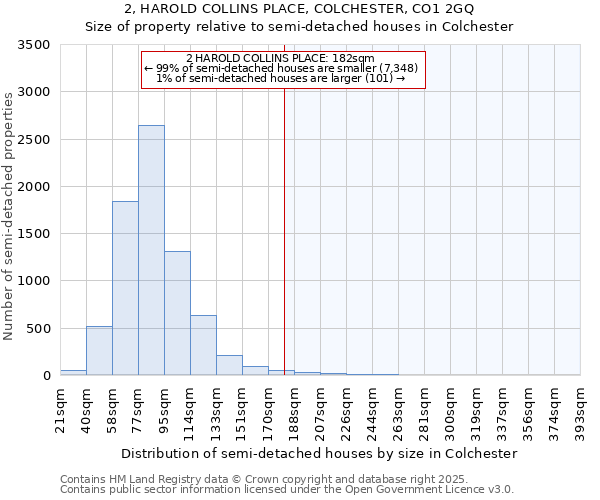 2, HAROLD COLLINS PLACE, COLCHESTER, CO1 2GQ: Size of property relative to detached houses in Colchester