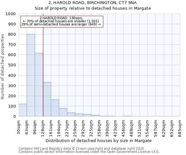 2, HAROLD ROAD, BIRCHINGTON, CT7 9NA: Size of property relative to detached houses in Margate