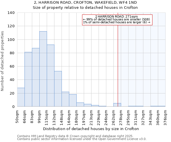 2, HARRISON ROAD, CROFTON, WAKEFIELD, WF4 1ND: Size of property relative to detached houses in Crofton