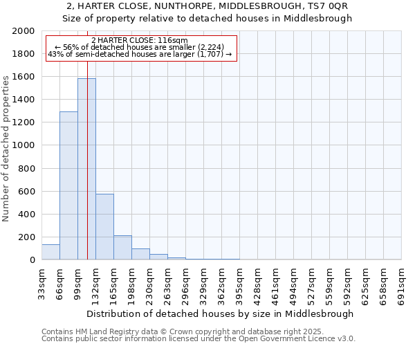 2, HARTER CLOSE, NUNTHORPE, MIDDLESBROUGH, TS7 0QR: Size of property relative to detached houses in Middlesbrough