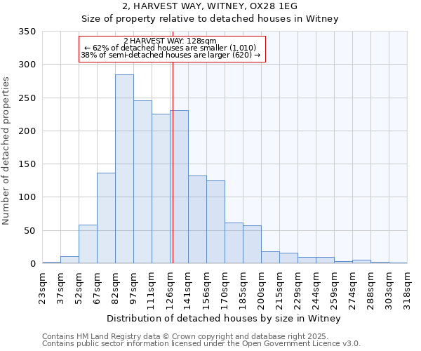 2, HARVEST WAY, WITNEY, OX28 1EG: Size of property relative to detached houses in Witney