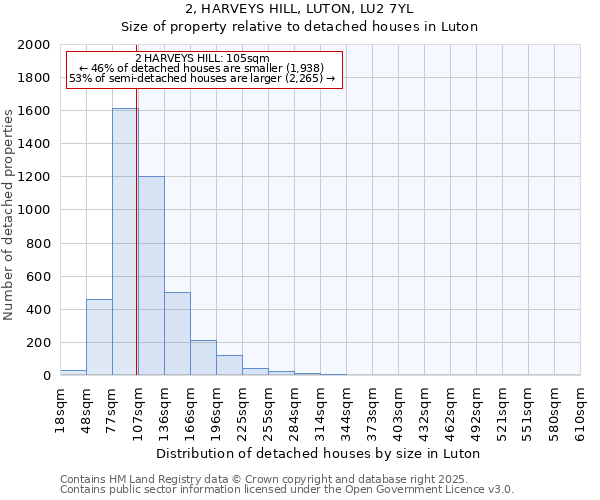 2, HARVEYS HILL, LUTON, LU2 7YL: Size of property relative to detached houses in Luton