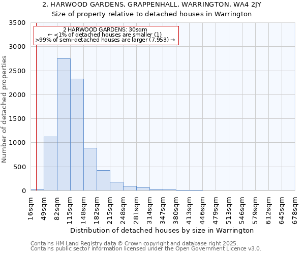 2, HARWOOD GARDENS, GRAPPENHALL, WARRINGTON, WA4 2JY: Size of property relative to detached houses in Warrington