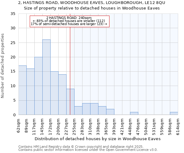 2, HASTINGS ROAD, WOODHOUSE EAVES, LOUGHBOROUGH, LE12 8QU: Size of property relative to detached houses in Woodhouse Eaves