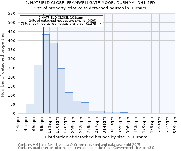 2, HATFIELD CLOSE, FRAMWELLGATE MOOR, DURHAM, DH1 5FD: Size of property relative to detached houses in Durham