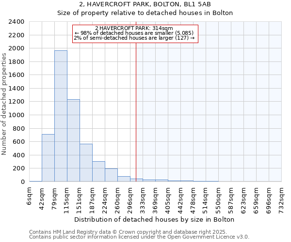 2, HAVERCROFT PARK, BOLTON, BL1 5AB: Size of property relative to detached houses in Bolton