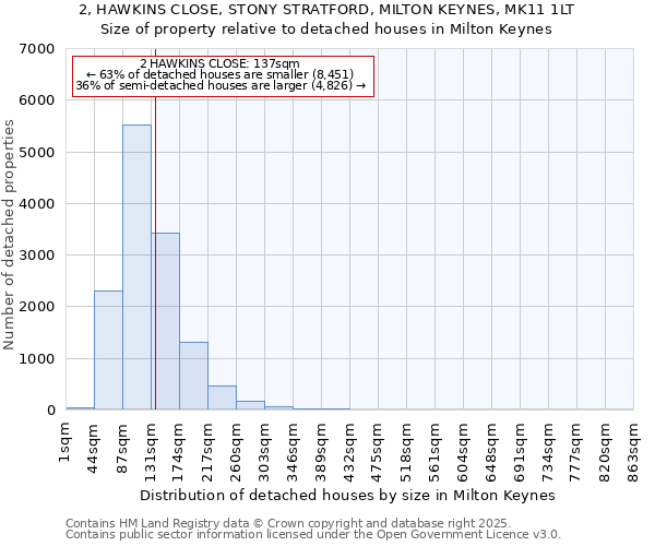 2, HAWKINS CLOSE, STONY STRATFORD, MILTON KEYNES, MK11 1LT: Size of property relative to detached houses in Milton Keynes