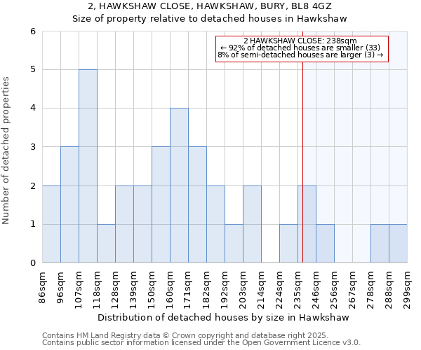 2, HAWKSHAW CLOSE, HAWKSHAW, BURY, BL8 4GZ: Size of property relative to detached houses in Hawkshaw