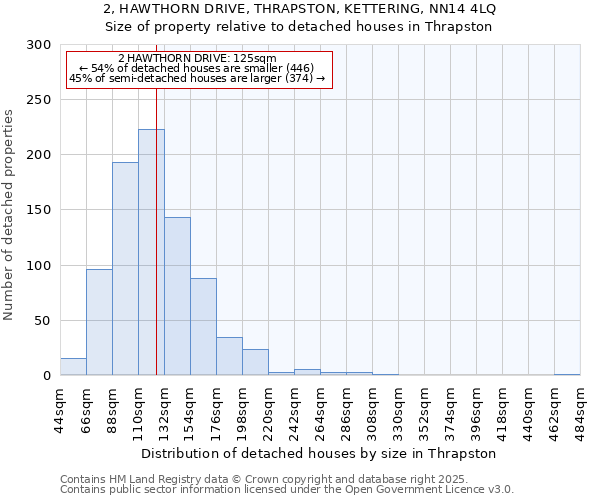 2, HAWTHORN DRIVE, THRAPSTON, KETTERING, NN14 4LQ: Size of property relative to detached houses in Thrapston