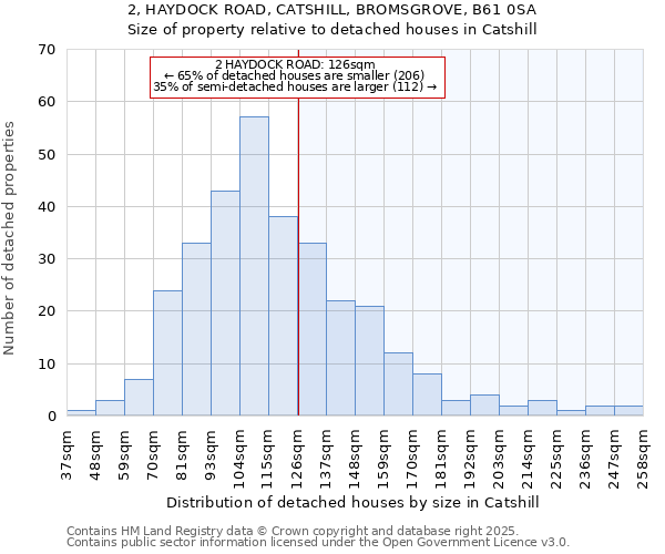 2, HAYDOCK ROAD, CATSHILL, BROMSGROVE, B61 0SA: Size of property relative to detached houses in Catshill