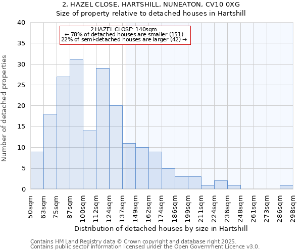 2, HAZEL CLOSE, HARTSHILL, NUNEATON, CV10 0XG: Size of property relative to detached houses in Hartshill