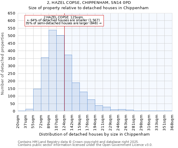 2, HAZEL COPSE, CHIPPENHAM, SN14 0PD: Size of property relative to detached houses in Chippenham