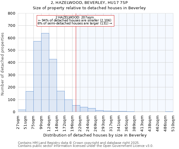 2, HAZELWOOD, BEVERLEY, HU17 7SP: Size of property relative to detached houses in Beverley