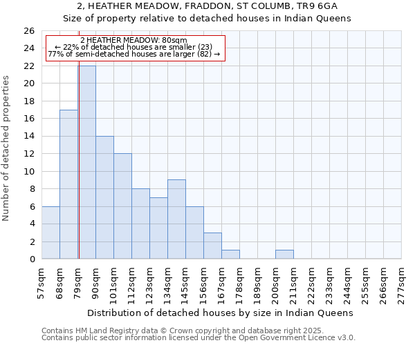 2, HEATHER MEADOW, FRADDON, ST COLUMB, TR9 6GA: Size of property relative to detached houses in Indian Queens