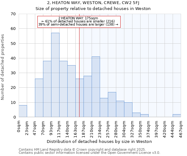 2, HEATON WAY, WESTON, CREWE, CW2 5FJ: Size of property relative to detached houses in Weston