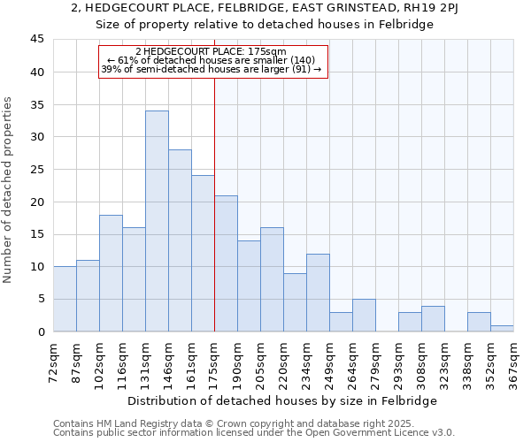 2, HEDGECOURT PLACE, FELBRIDGE, EAST GRINSTEAD, RH19 2PJ: Size of property relative to detached houses in Felbridge