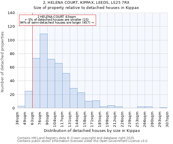 2, HELENA COURT, KIPPAX, LEEDS, LS25 7RX: Size of property relative to detached houses in Kippax