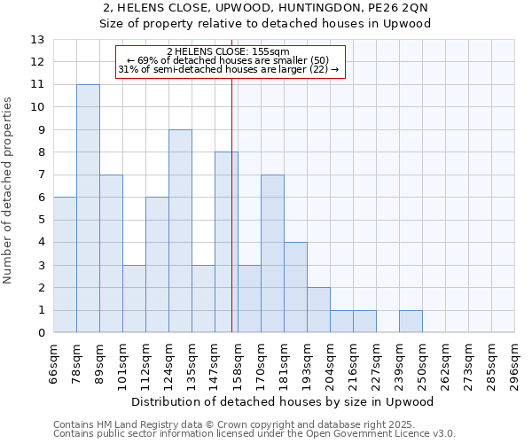 2, HELENS CLOSE, UPWOOD, HUNTINGDON, PE26 2QN: Size of property relative to detached houses in Upwood