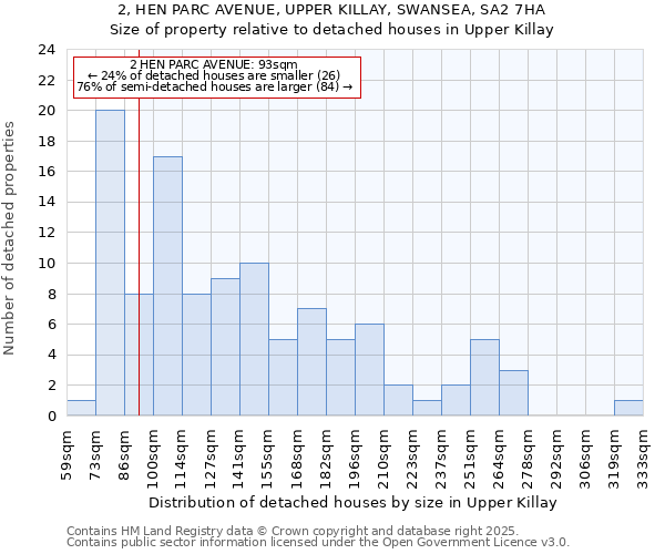 2, HEN PARC AVENUE, UPPER KILLAY, SWANSEA, SA2 7HA: Size of property relative to detached houses in Upper Killay