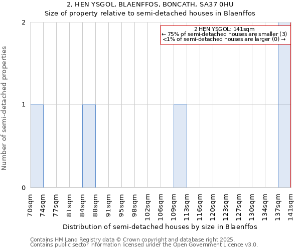 2, HEN YSGOL, BLAENFFOS, BONCATH, SA37 0HU: Size of property relative to detached houses in Blaenffos