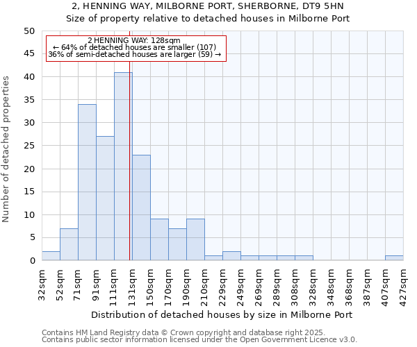 2, HENNING WAY, MILBORNE PORT, SHERBORNE, DT9 5HN: Size of property relative to detached houses in Milborne Port