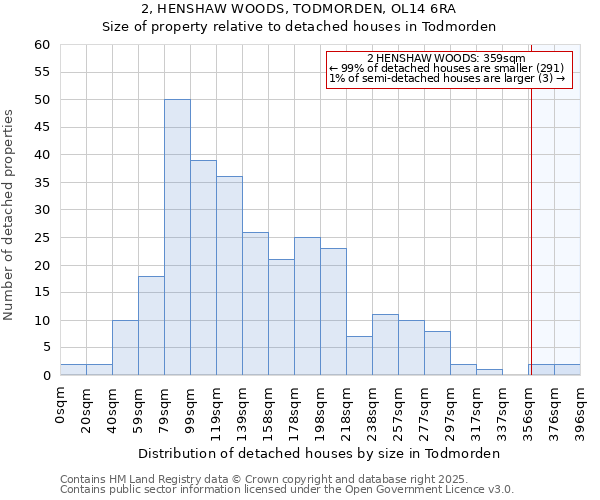 2, HENSHAW WOODS, TODMORDEN, OL14 6RA: Size of property relative to detached houses in Todmorden