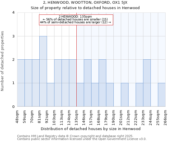 2, HENWOOD, WOOTTON, OXFORD, OX1 5JX: Size of property relative to detached houses in Henwood