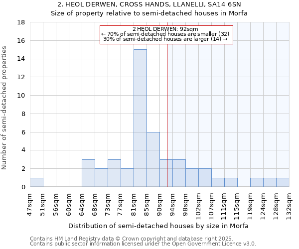 2, HEOL DERWEN, CROSS HANDS, LLANELLI, SA14 6SN: Size of property relative to detached houses in Morfa