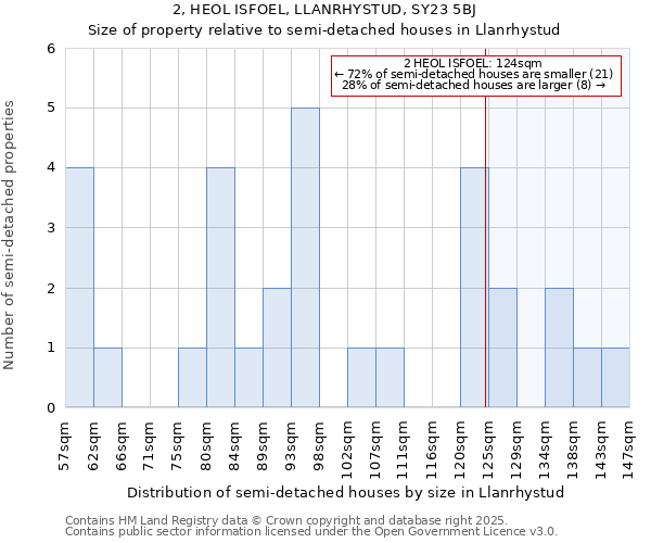 2, HEOL ISFOEL, LLANRHYSTUD, SY23 5BJ: Size of property relative to detached houses in Llanrhystud