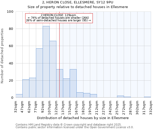 2, HERON CLOSE, ELLESMERE, SY12 9PU: Size of property relative to detached houses in Ellesmere