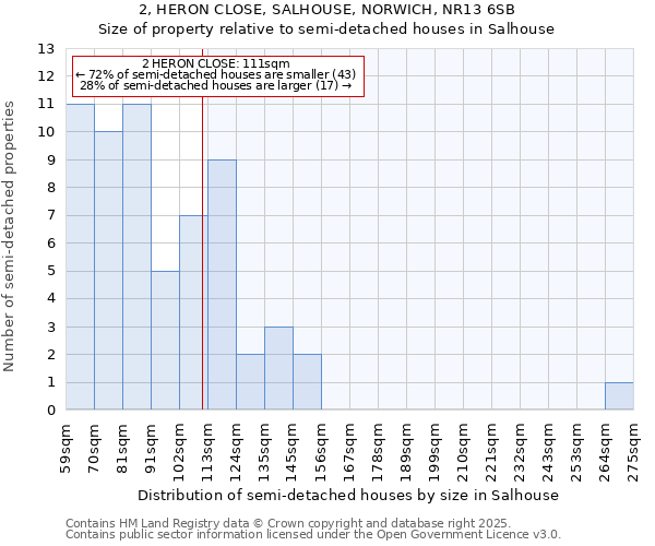 2, HERON CLOSE, SALHOUSE, NORWICH, NR13 6SB: Size of property relative to detached houses in Salhouse