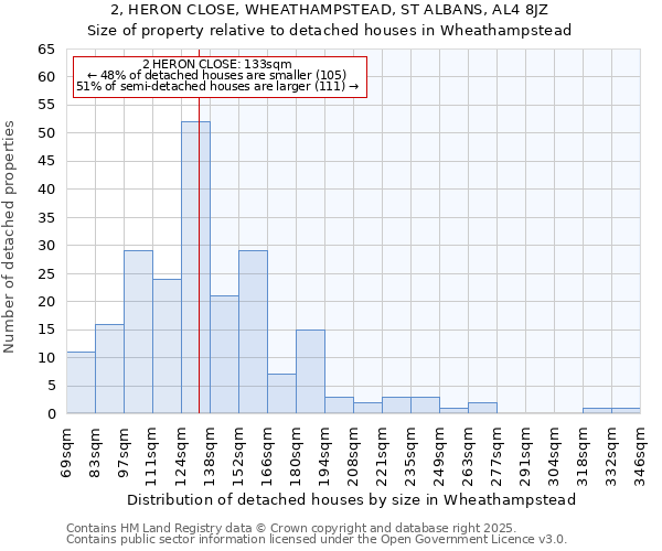 2, HERON CLOSE, WHEATHAMPSTEAD, ST ALBANS, AL4 8JZ: Size of property relative to detached houses in Wheathampstead